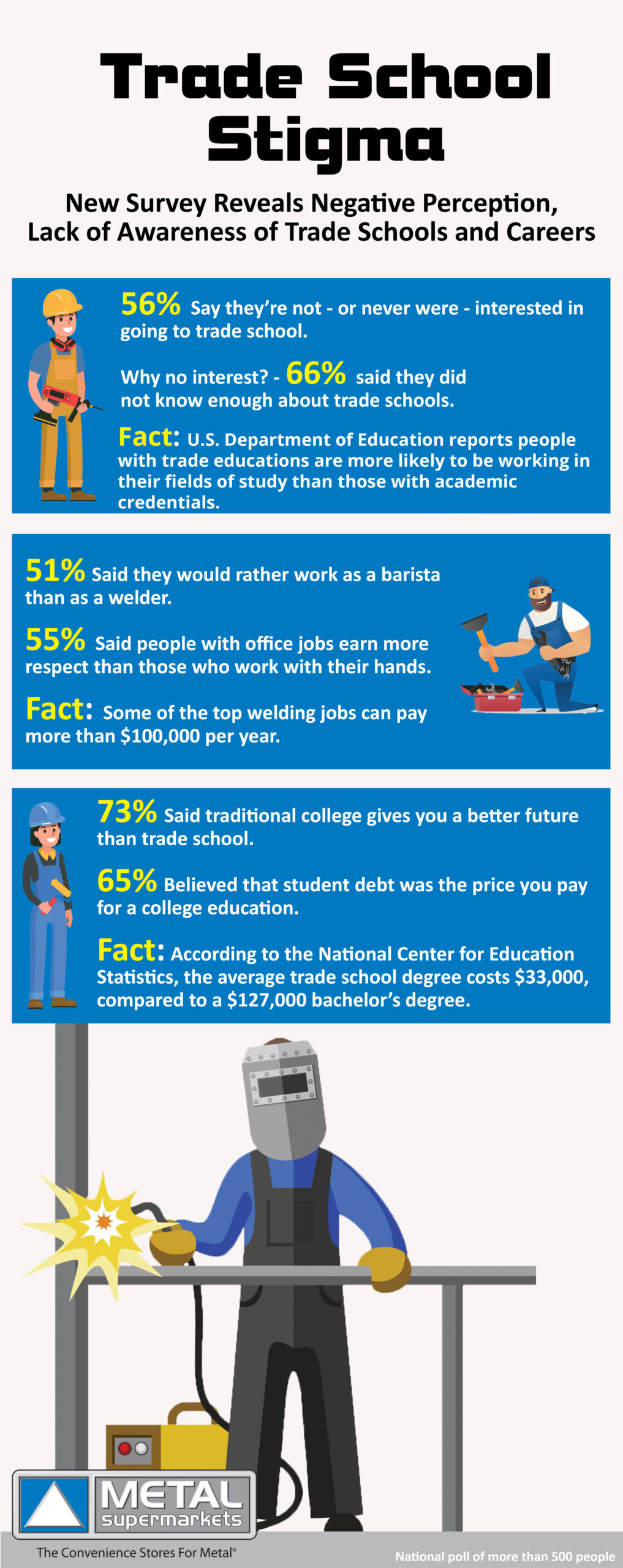 perception of trade schools infographic