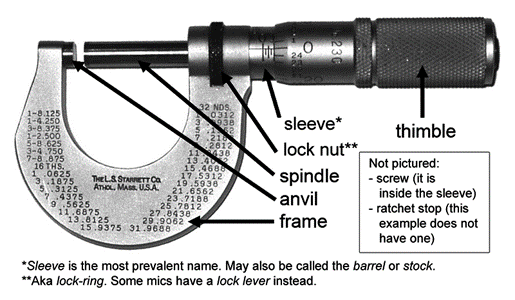 Micrometer with labeled parts