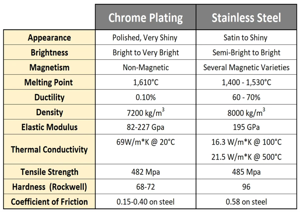 chrome-vs-stainless_steel-properties-chart